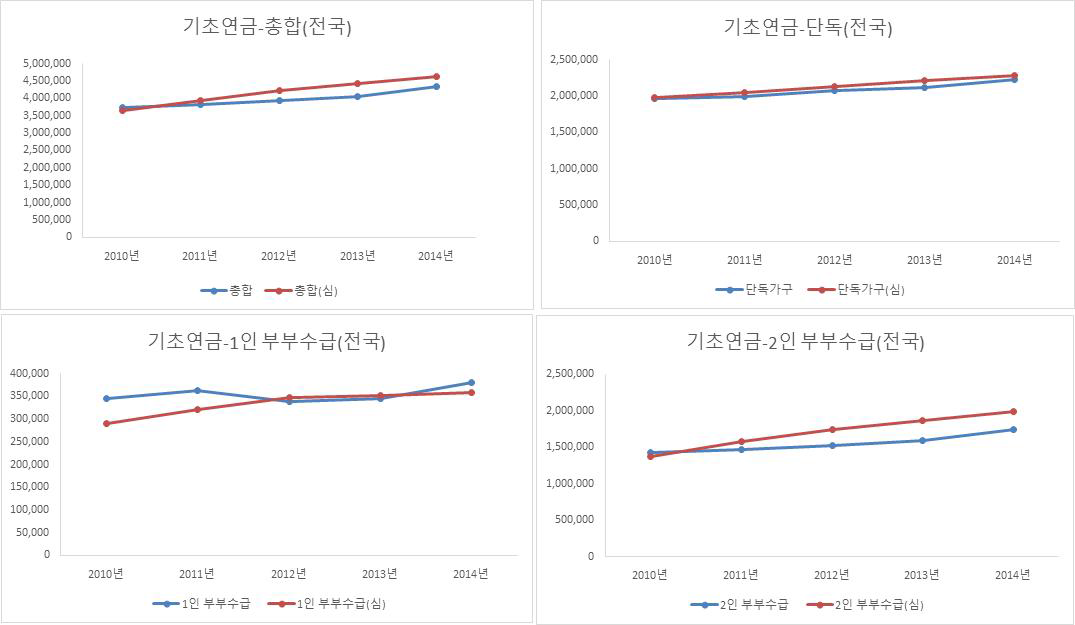 기초연금 수급자수 비교(전국)