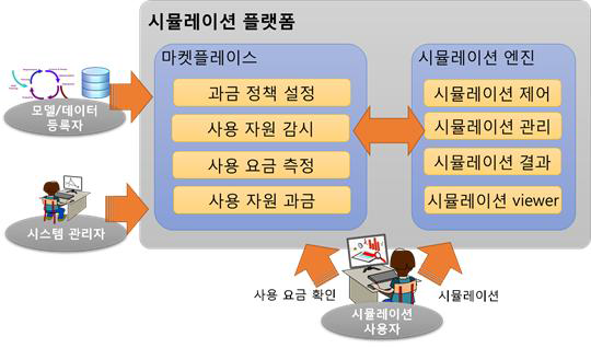 마켓플레이스의 구조 및 시뮬레이션 엔진과의 관계