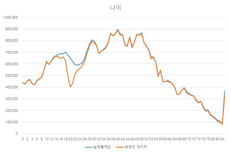 나이별 인구수 분포(보정 전)