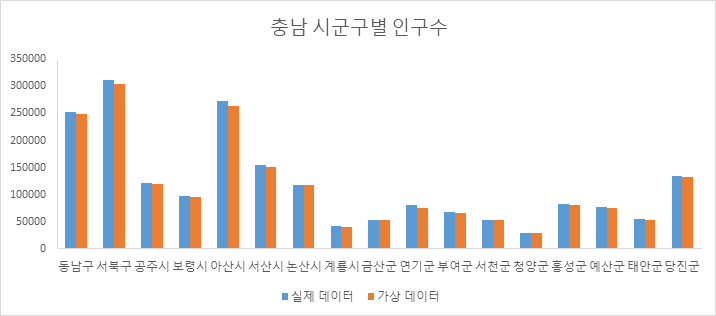 충남시군구별 인구수