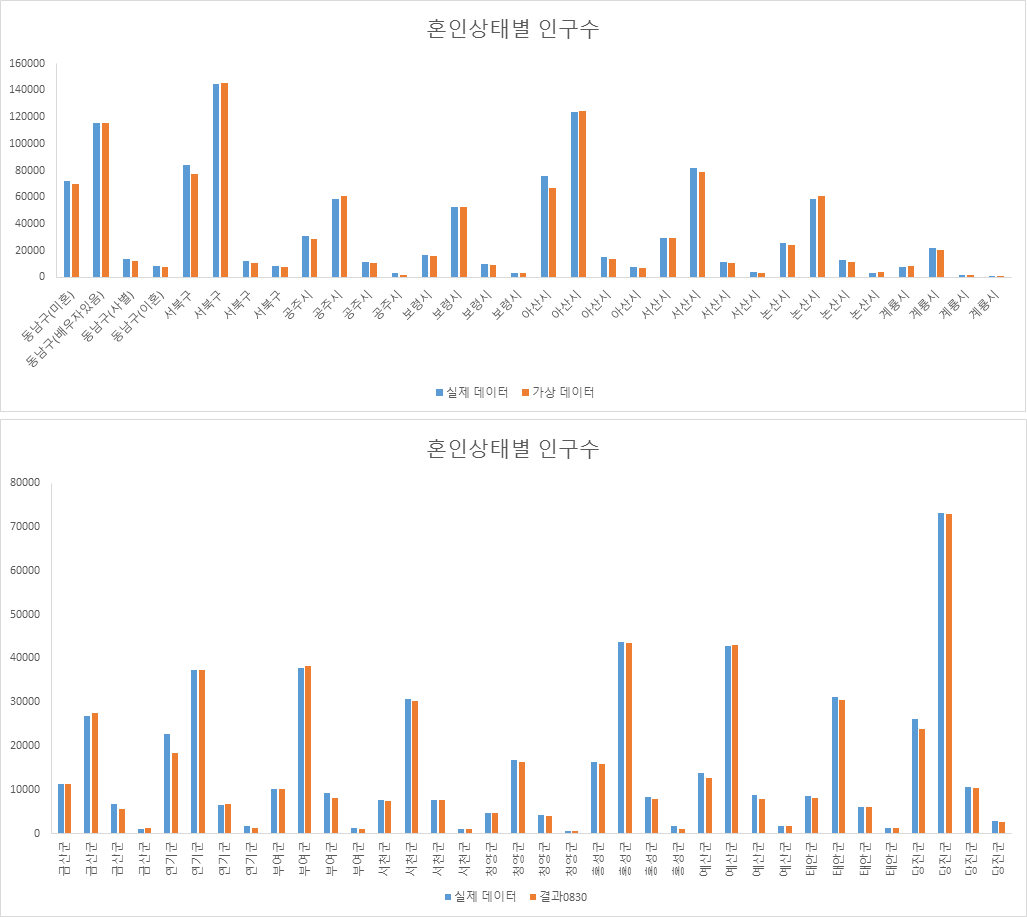 충남 시군구의 혼인상태별 인구