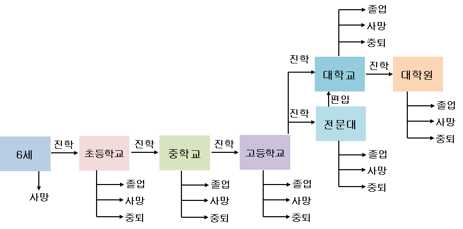 Agent의 교육 상태(stat) 전이확률 모형