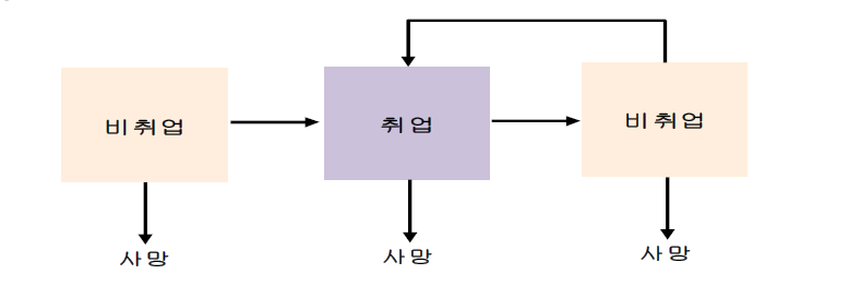 Agent의 고용 상태(stat) 전이확률 모형