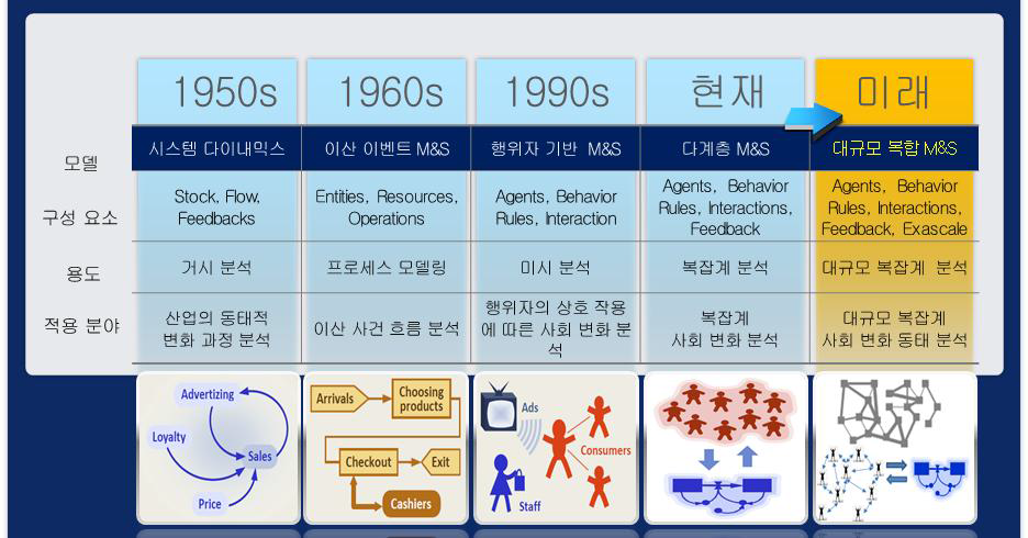 모델링 및 시뮬레이션 기술 동향 및 발전 전망