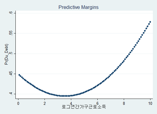 가구근로소득수준별 부채 보유 확률