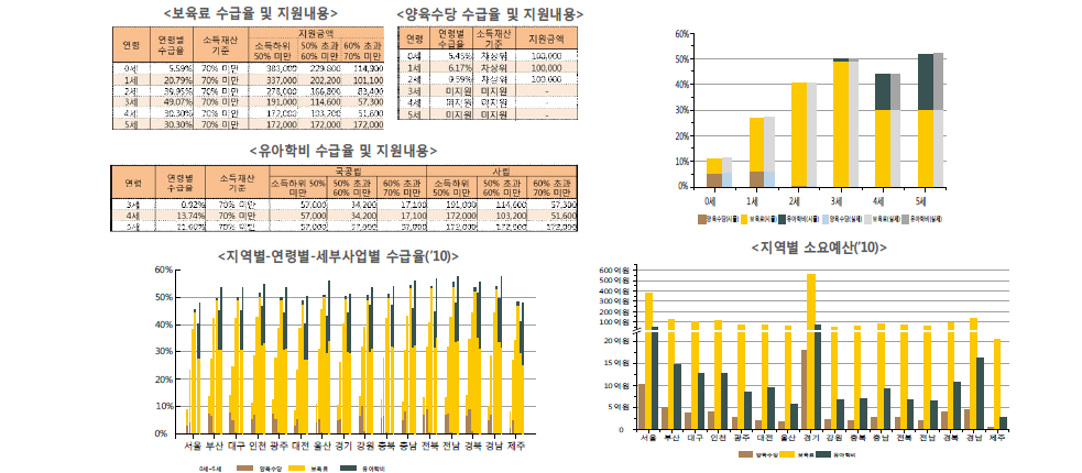 영유아 복지 사업 수급기준 및 수급액