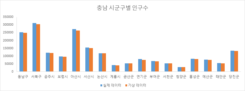 충남시군구별 인구 수 분포