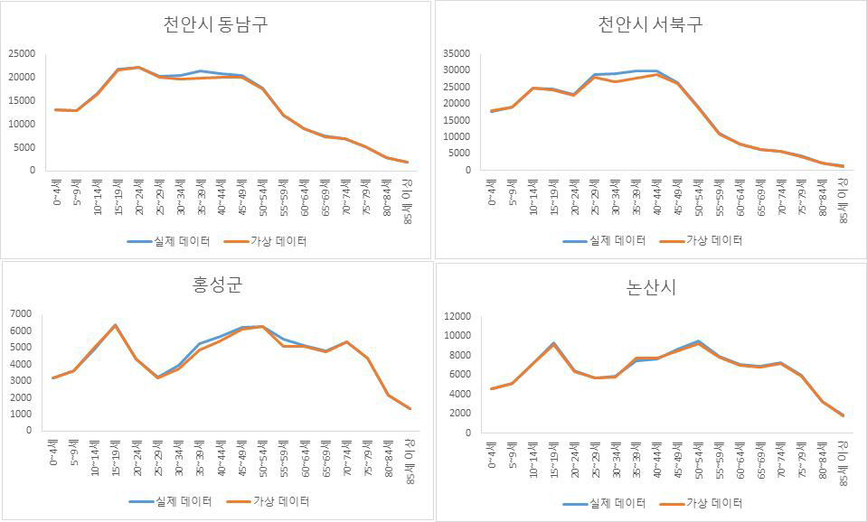 충남 시군구의 나이별 인구수(천안, 홍성, 논산)