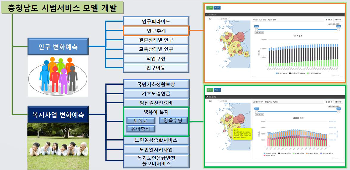 충청남도 인구/복지 시범서비스 구성