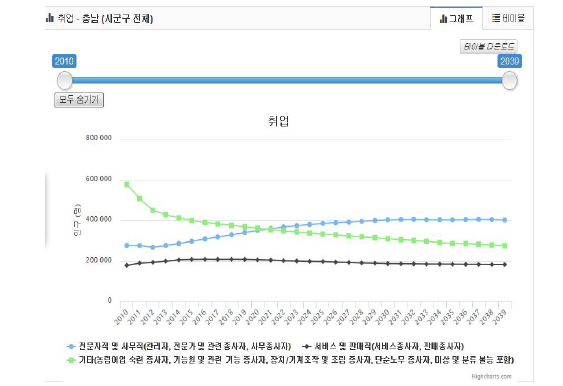 충청남도 직업구성별 인구 변화 추계