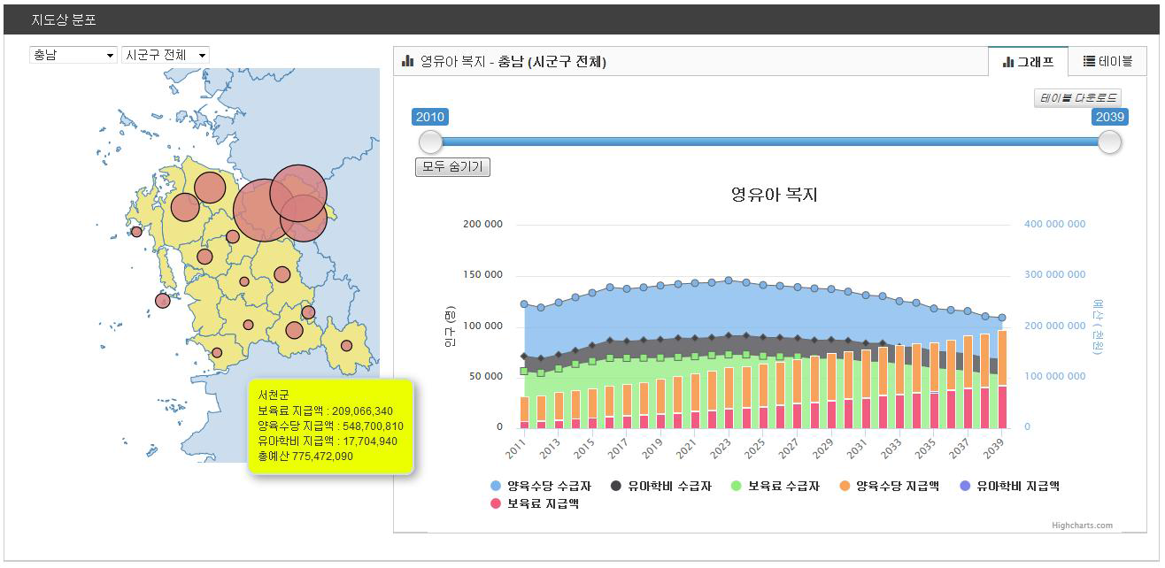 충청남도 영유아 복지 수급대상자 및 수급예산 변화 예측