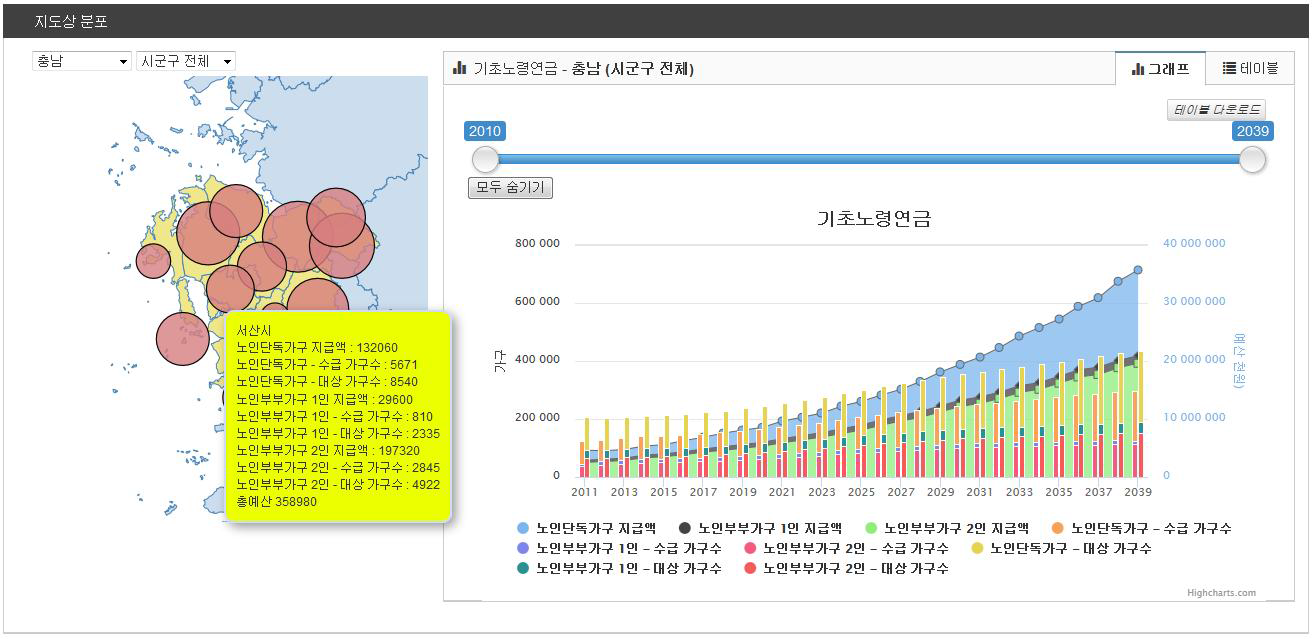 충청남도 기초노령연금 수급대상자 및 수급예산 변화 예측