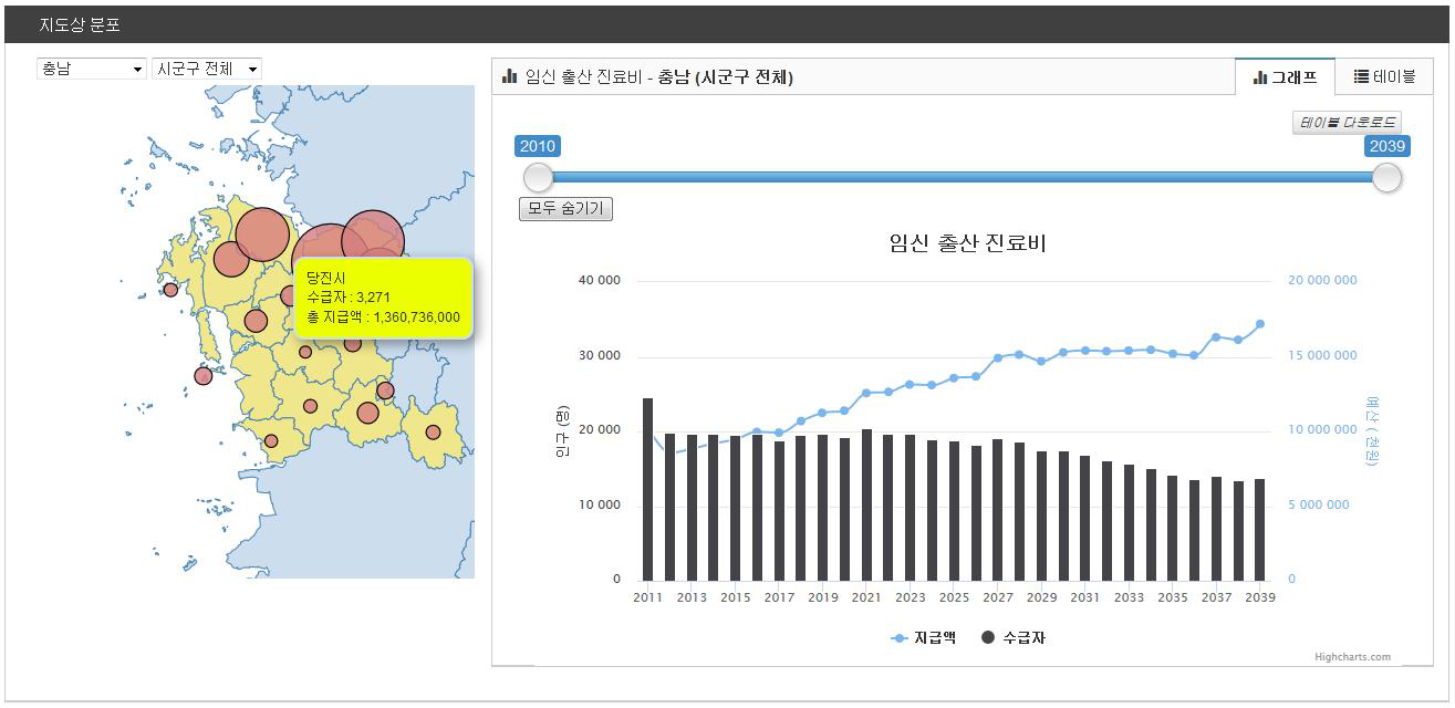 충청남도 임신출산진료비 수급대상자 및 수급예산 변화 예측