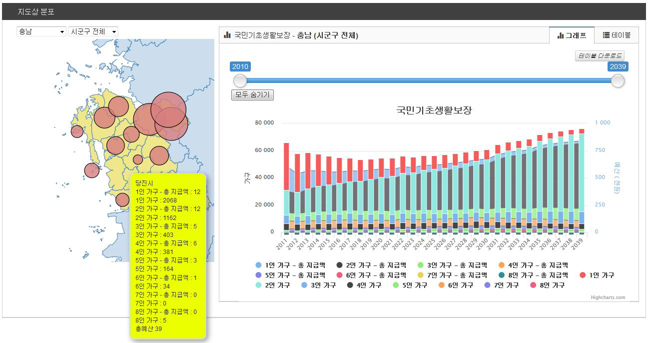 충청남도 국민기초생활보장 서비스 수급대상자 및 수급예산 변화 예측