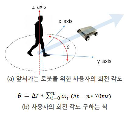 앞서가기를 위한 사용자의 회전각도 구하는 식