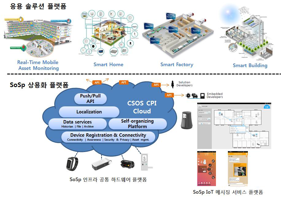 SoSp 인프라 공통 하드웨어 플랫폼 이용 응용 솔루션