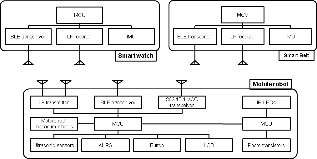 군집형 로봇과 사용자와 연동 가능한 스마트시계, 스마트벨트의 하드웨어 구조