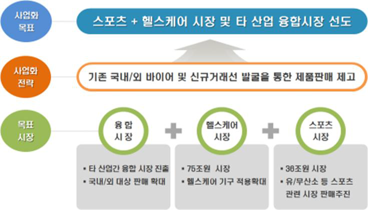 헬스기기 분야 사업화 목표