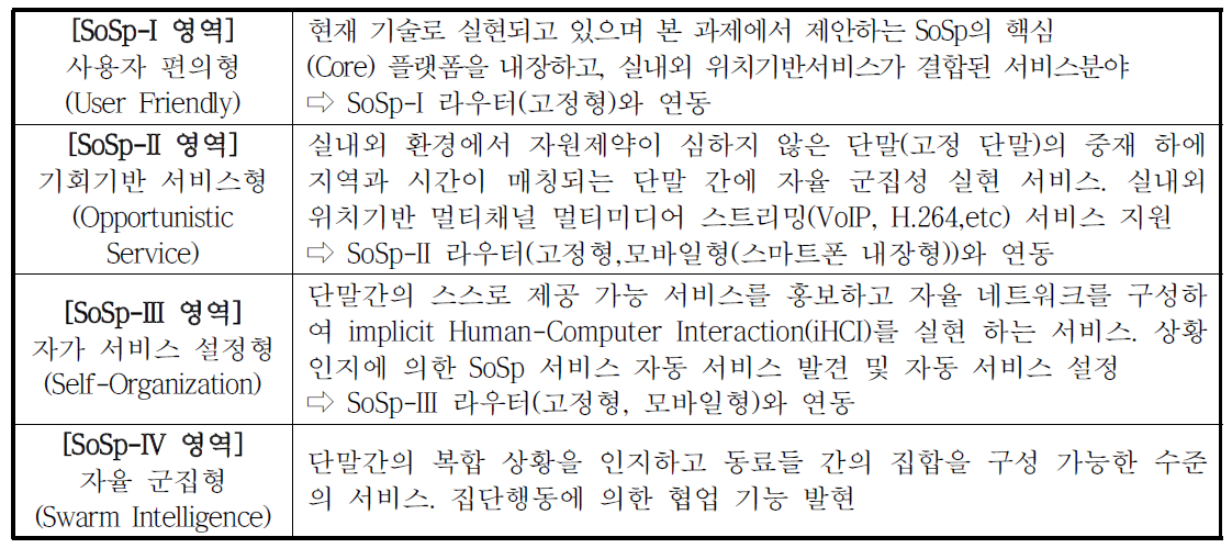 SoSp 기술의 응용범위 단계