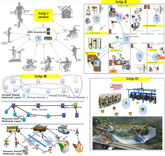 SoSp 서비스 영역 확장 개념도