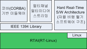 RTAI 기반 KNU 미들웨어 플랫폼