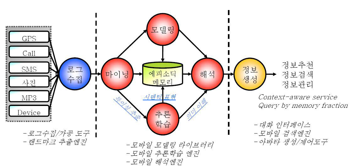 모바일 로그기반 지능 기술