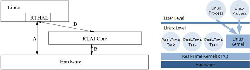 RTAI 플랫폼