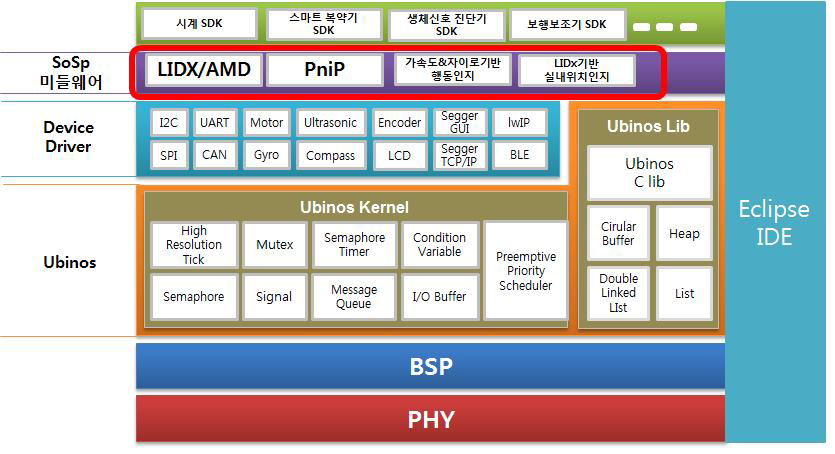코어플랫폼 소프트웨어 스택 구조
