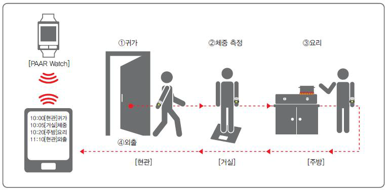 PAAR Watch와 SoSp 인프라 기반 개인행동 보조, 확인 및 자동 기록 서비스