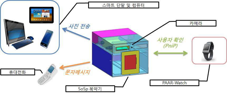 SoSp 복약기 플랫폼의 참조 서비스