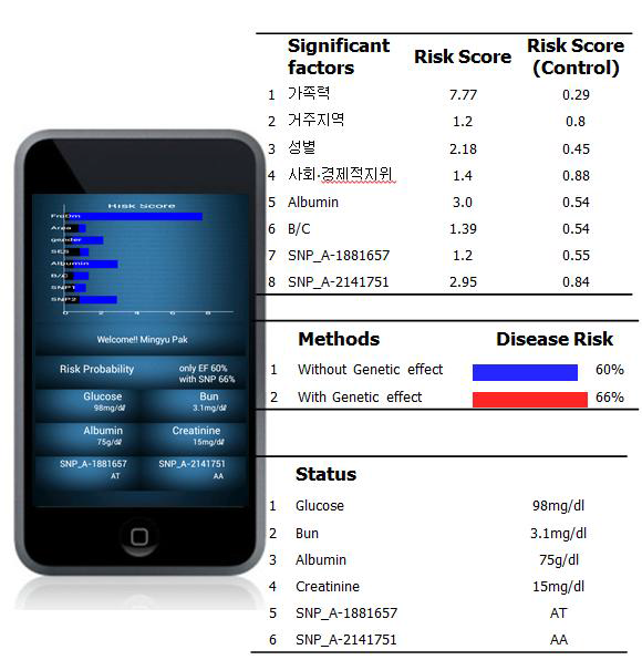 질병 위험도 예측 결과의 예