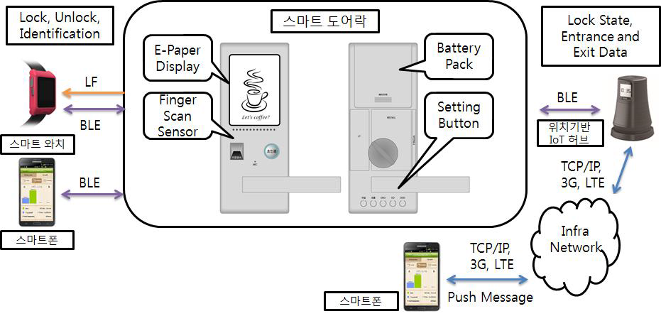 스마트 도어락 서비스 구조도