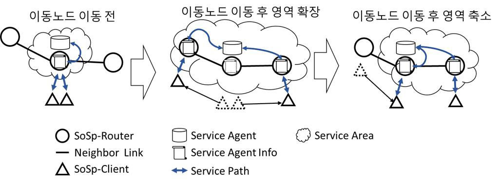 이동노드 위치 기반 동적 서비스 영역 관리 구조