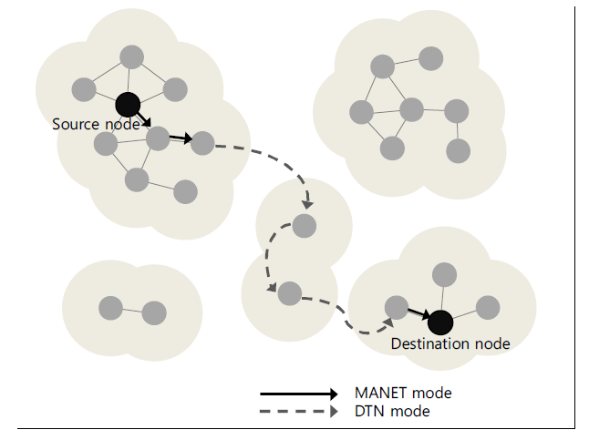 Scenario of Delay Tolerant MANET