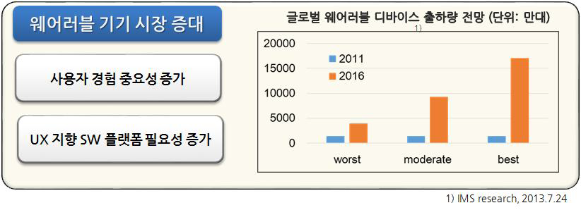 모바일 산업의 시장 동향 변화