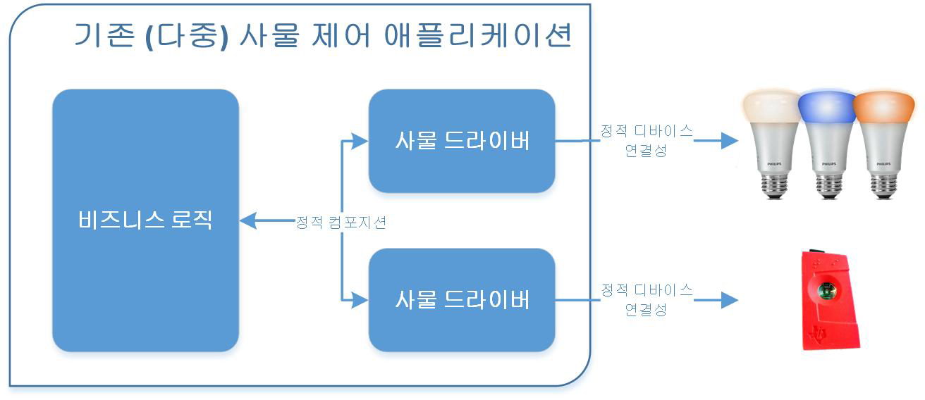 기존 사물 제어 애플리케이션의 구조