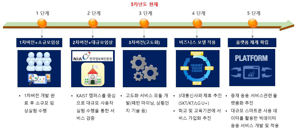 락앤롤 사업화 진행 상황