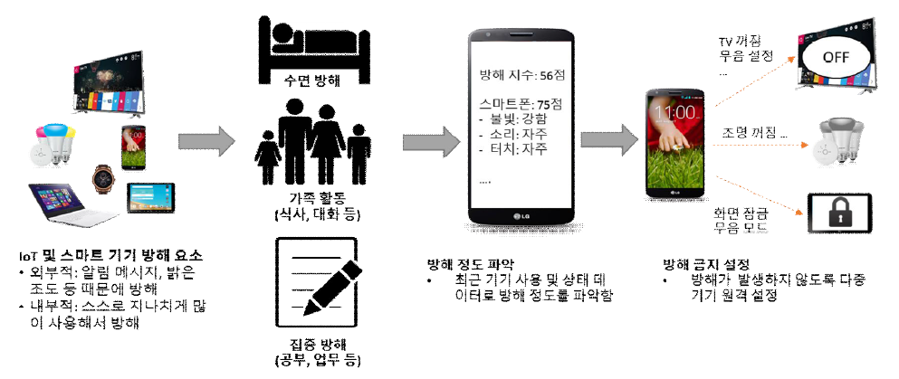 다중 스마트 기기 방해요소 제어 서비스 시나리오