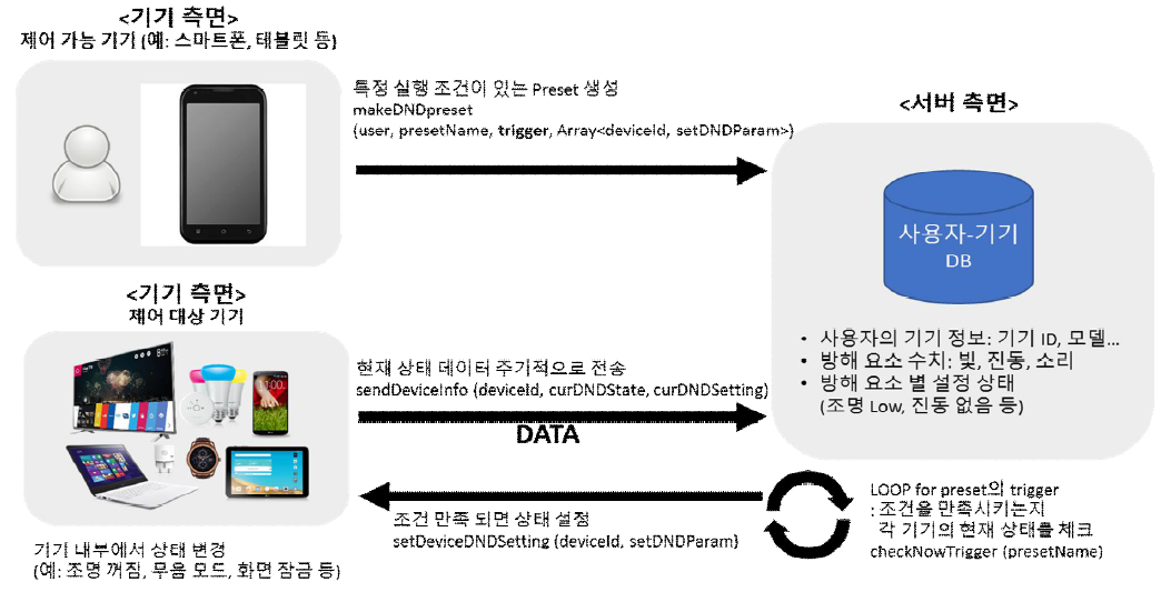 다중 스마트 기기의 방해 정보 시각화 및 preset 제어