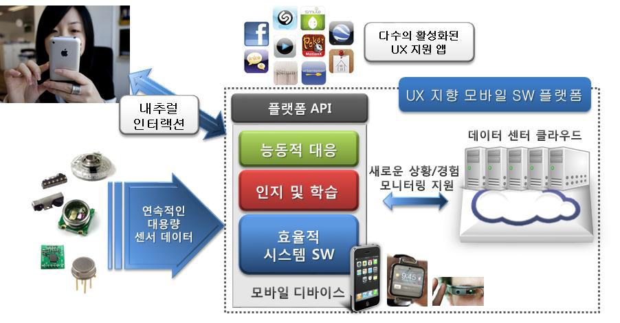 UX 지향 모바일 SW 플랫폼