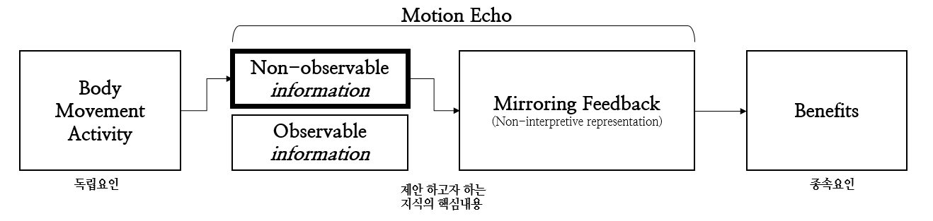 모션에코 컨셉에 대한 분석 및 요약