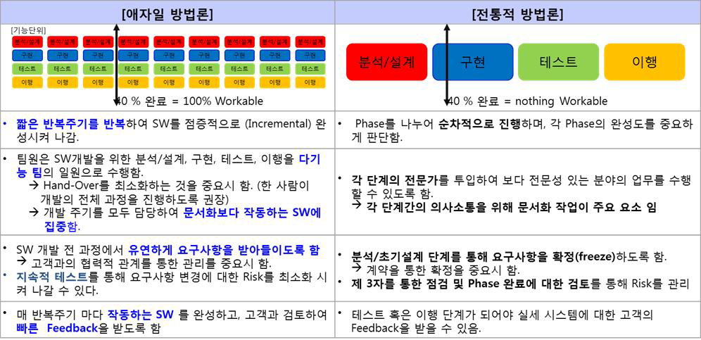 애자일 방법론과 전통적 방법론의 비교