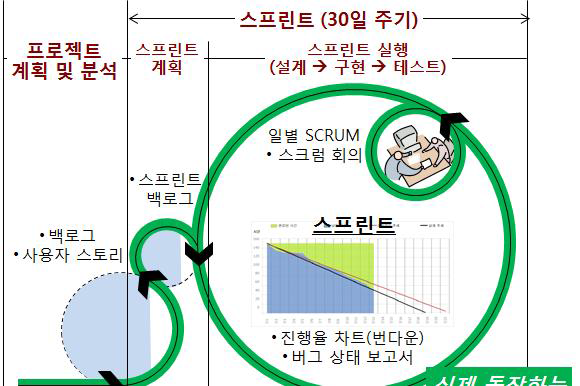 SCRUM 방법론의 개요