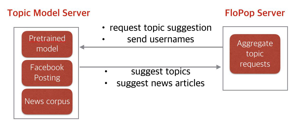 패밀리팝 서버와 토픽모델링 서버간의 정보 공유/처리 도식