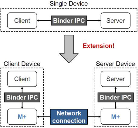 Cross-device IPC 채널 구현