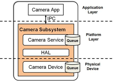 Android Camera System 디자인