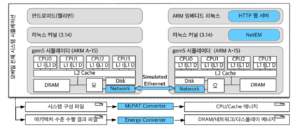 모바일 전체 시스템 시뮬레이션 구성도