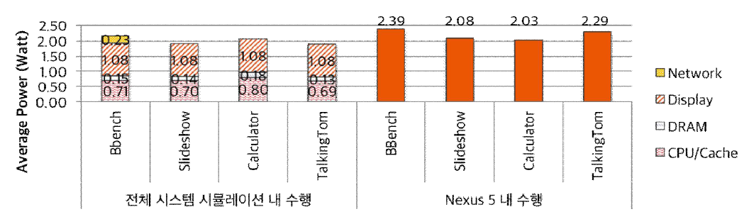 모바일 어플리케이션 실행을 통한 소비 에너지 모델 검증