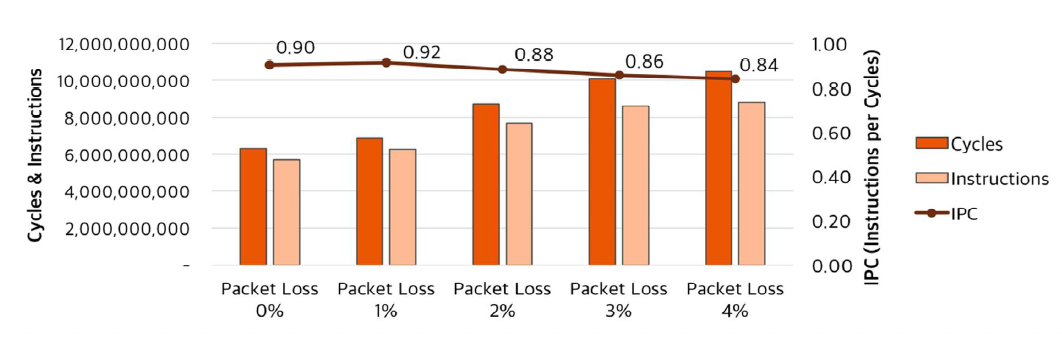 네트워크 패킷 손실에 따른 Cycle 수 및 Instruction 개수 영향
