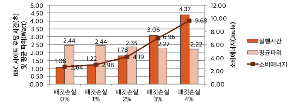 네트워크 패킷 손실에 따른 성능 및 에너지 소비 영향